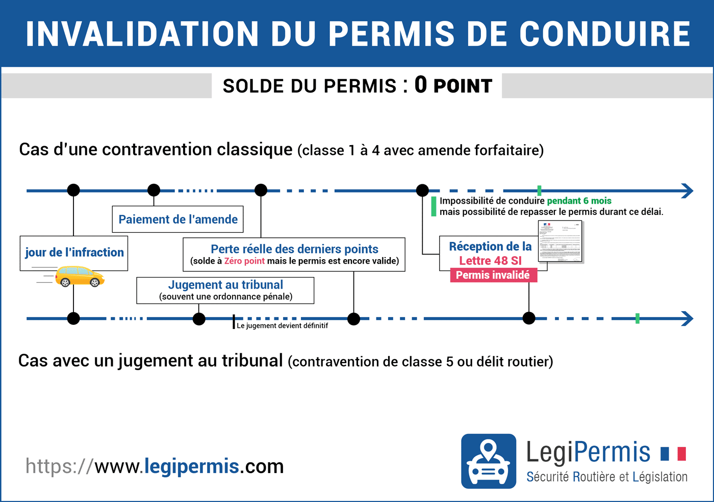 Comment savoir si on doit repasser le code ou le permis